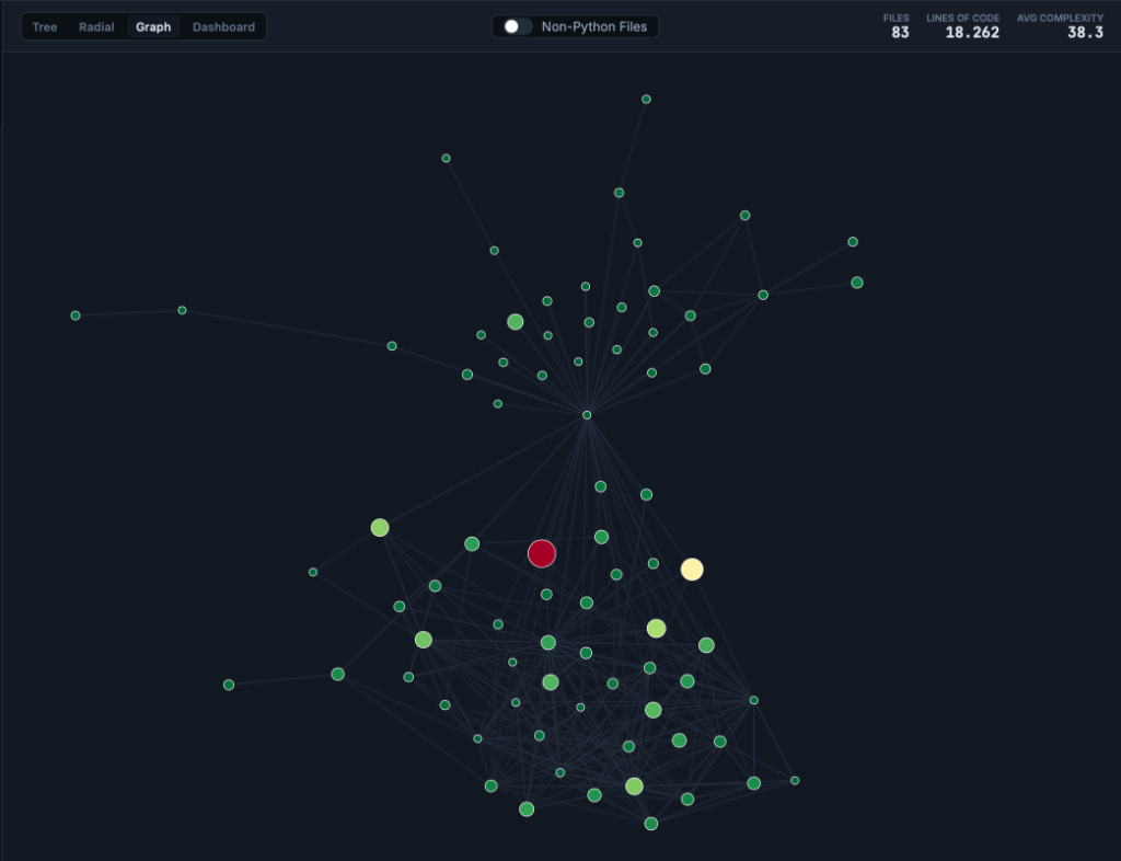Flask dependency graph showing centralized architecture with 83 files, 18,262 lines of code, and average complexity of 38.3